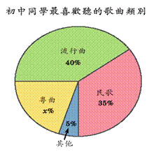 圓形圖 (Pie chart)