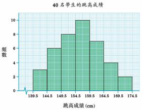 組織圖 (直方圖) / Histogram