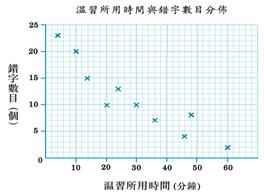 散點圖 / Scatter diagram