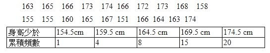 累積頻數多邊形例子數據