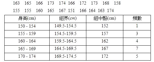 頻數多邊形例子數據