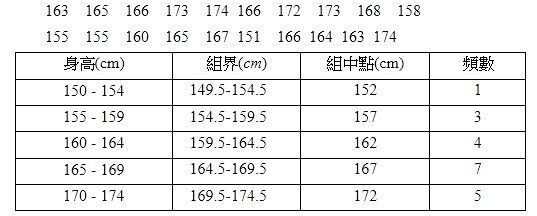 頻數多邊形例子數據