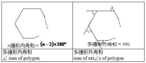 與多邊形相關的角