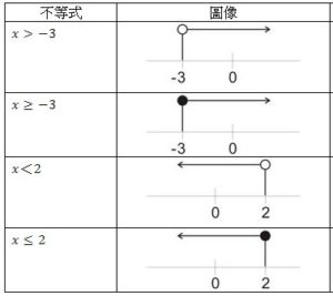 於數線上表示不等式