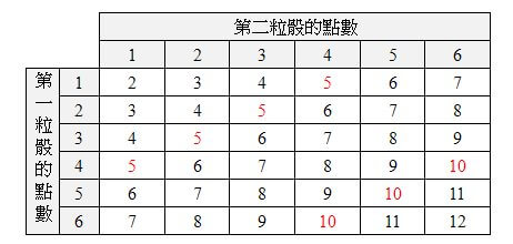 概率-列表法