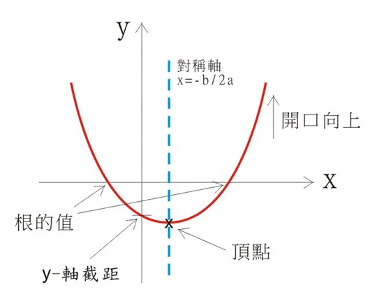 二次函數圖像