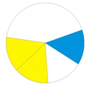 弧長與圓心角成比 arcs prop. to ∠s at centre