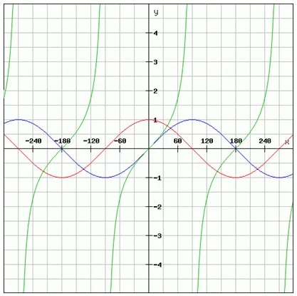 三角函數的圖像