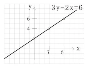 直線 3y – 2x = 6