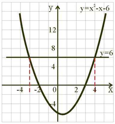 使用y=f(x)的圖像解相關方程