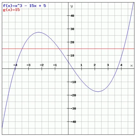 使用y=f(x)的圖像解相關不等式