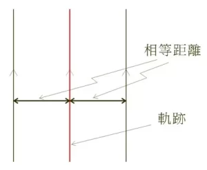 軌跡 - 與兩平行線保持相等距離