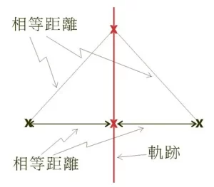 軌跡 - 與兩點保持相等距離