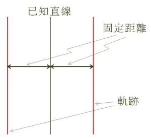 軌跡 - 與一直線保持固定距離