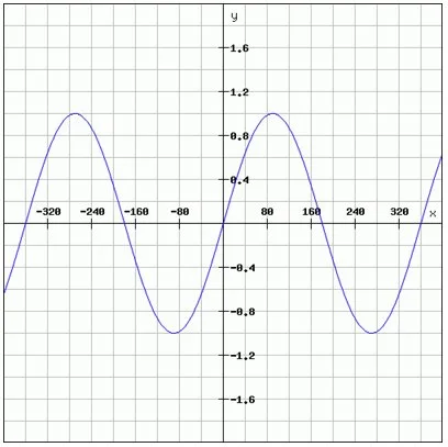正弦函數sine的圖像