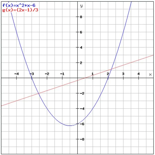 Graphical Method to Solve Simulataneous Equations