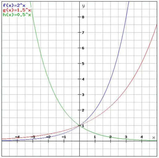 對數函數圖像 graph of exponential functions