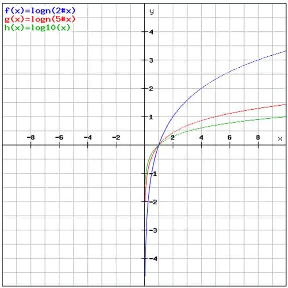 對數函數的圖像 graph of logarithmic function