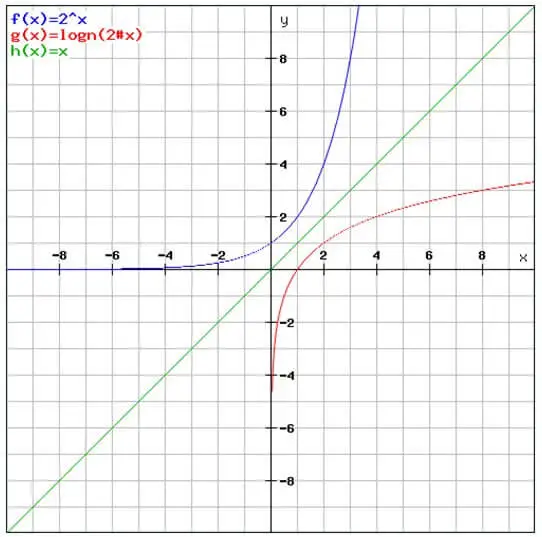 指數函數的圖像及對數函數的圖像對稱於 y=x