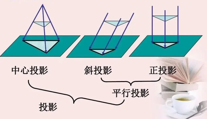 投影的概念 concept of projection