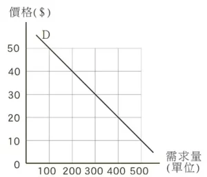 需求曲線