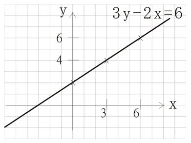 graph_of_straight_line
