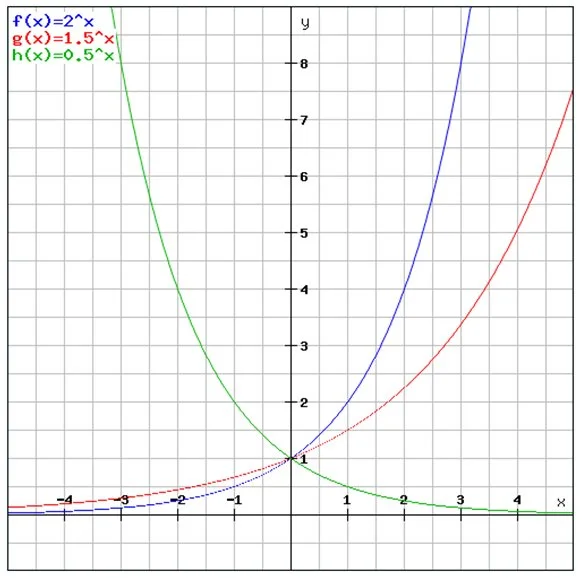 指數函數圖像 Graphs of Exponential Functions