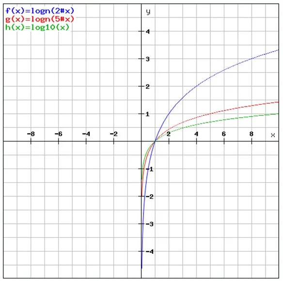 對數函數圖像 Graphs of Logarithmic Functions