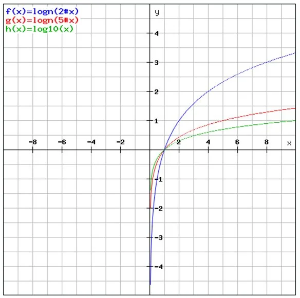 比較函數的圖像 » 續函數圖像 » DSE Maths Notes » 齊齊溫