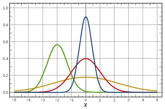 正態分佈 normal distribution