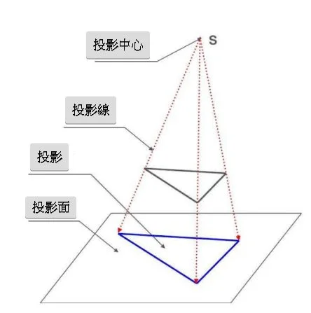 與投影相關的詞彙