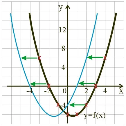 Translating graph horizontall 左右平移函數圖像