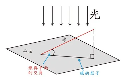 利用投影找出線與平面間之相交角