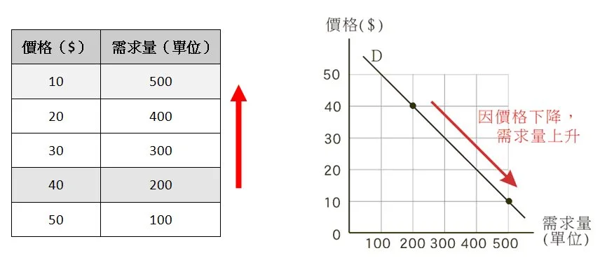 需求量改變